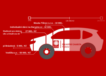 Na polovinu auta už máme. DĚKUJEME! Pomůžete nám i s  druhou polovinou?